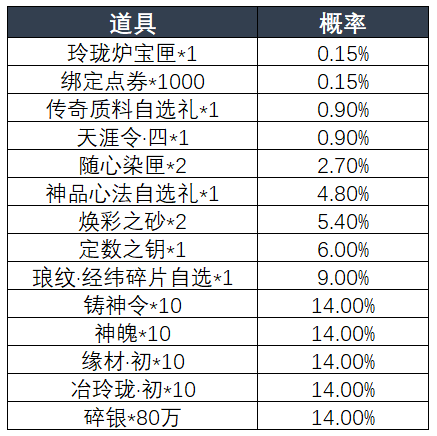 全新福利活动【鼠戏金灯】开启，超详细玩法解读