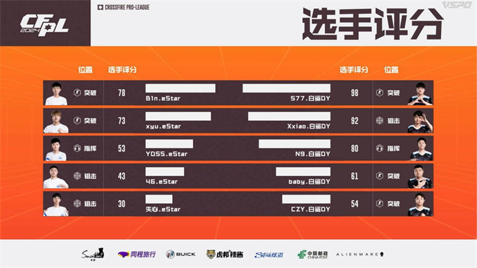 577与Xxiao各五杀，BS零封取胜晋级，eStar遗憾止步