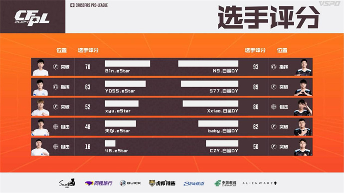 577与Xxiao各五杀，BS零封取胜晋级，eStar遗憾止步