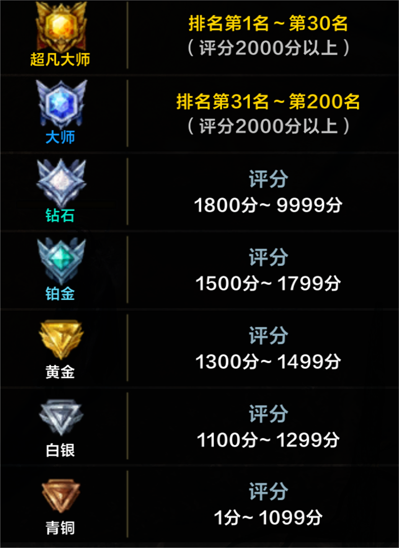 命运方舟PVP第一赛季段位介绍