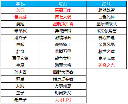 王者荣耀1.2更新内容汇总：7位英雄调整，2019首波福利来袭[视频][多图]图片8