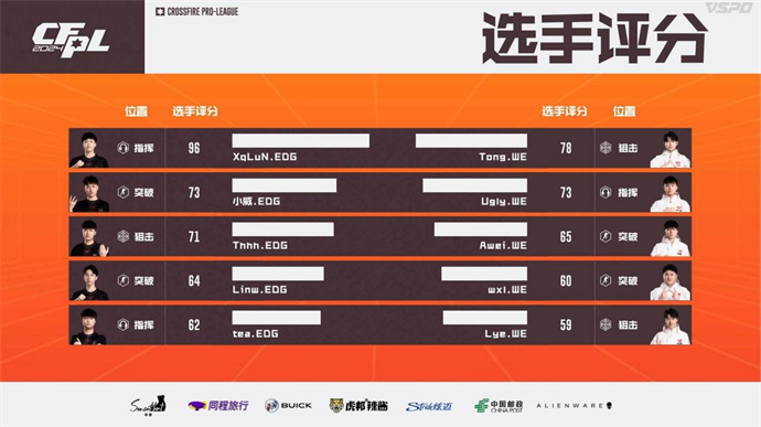 WE鏖战三图险胜EDG，成都AG直落两局击败Q9