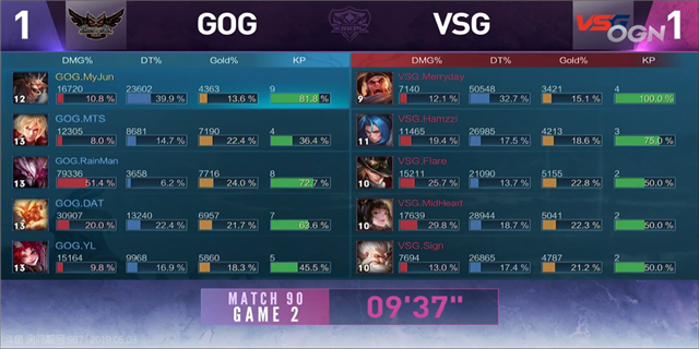 KRKPL快讯：VSG 3:2 GOG VSG赛点连追两局完美收官