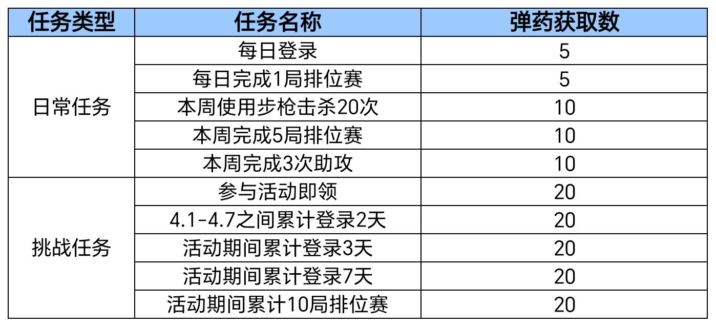 【活动分析】愚人节射击小游戏来袭，活动任务攻略请查收！