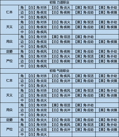 不同少侠150级经纬组合推荐，总有一套适合你