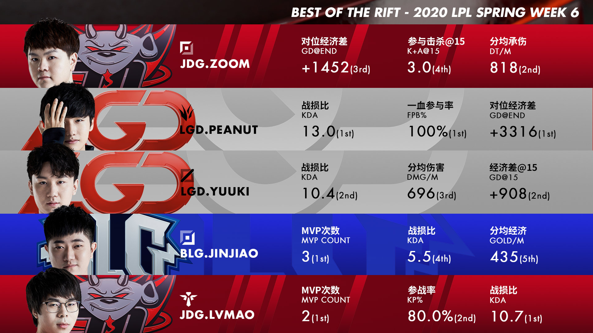 lpl第六周最佳阵容:小花生霸榜三项 三个数据位列第一-英雄联盟官方