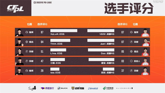 Q9两进加时赛险胜KZ，成都AG直落两局击败EDG