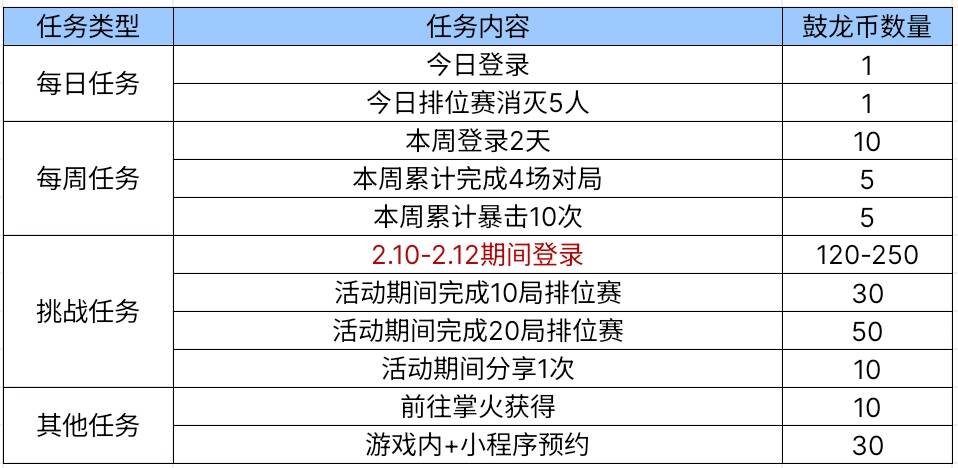 【活动爆料】龙年限定英雄武器MK47-鼓龙大放送！鼓龙送新禧