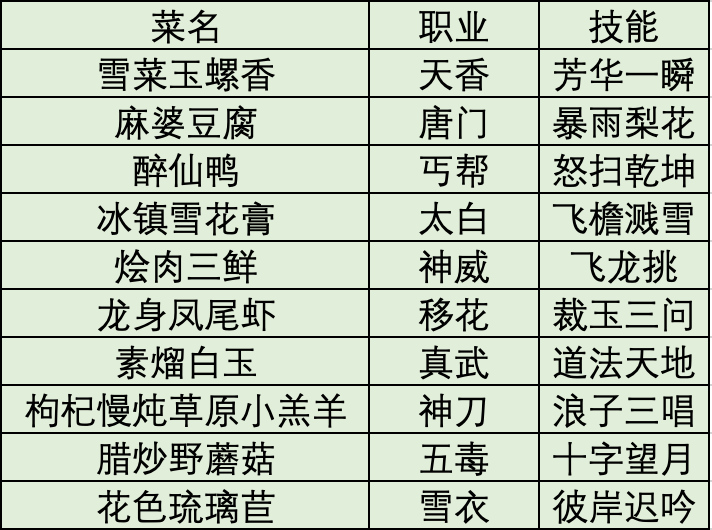 金色锦鲤任务【食神大赛】解析，少侠想吃哪三道菜？