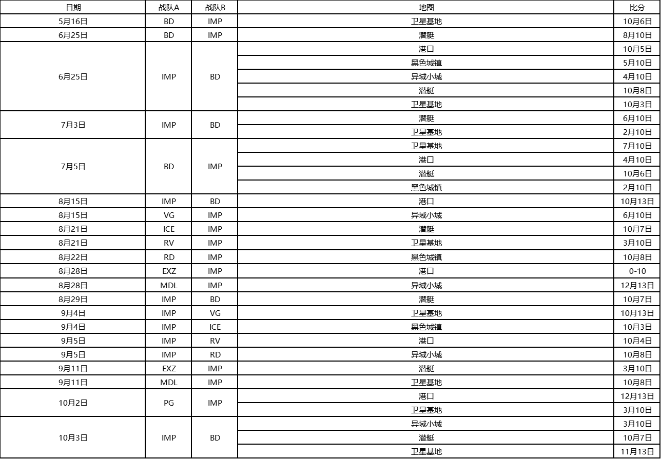[穿越火线] CFS战术分析——IMP战队比赛历史战绩&地图胜率