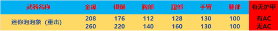 【全方位评测】全新萌宠造型，“泡泡象”系列武器评测