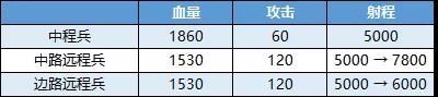 王者荣耀王者出征版本爆料：峡谷地形大改，新增兵种草丛移位图片9