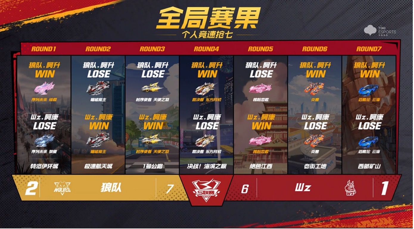 赛事中心 -【季后赛快讯】狼队3:1战胜wz 连破纪录酣战淋漓- qq飞车