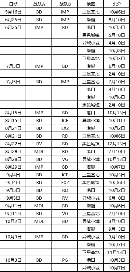 [穿越火线] CFS 战术分析——BD战队比赛历史战绩&地图胜率