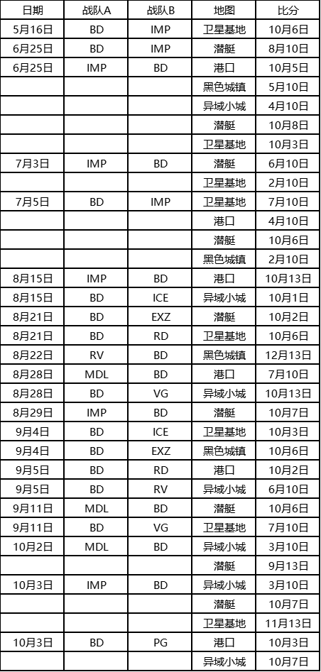 [穿梭前线]CFS战术剖析——BD战队较量汗青战绩&舆图胜率