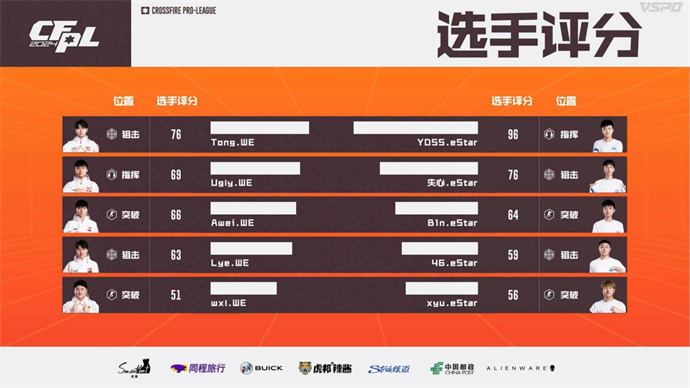 YDSS临危受命，eStar让二追三险晋级，WE遗憾出局