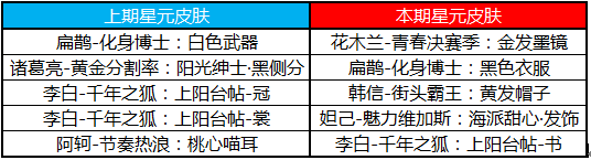 王者荣耀4.25版本更新汇总：五五开黑节福利第一波，王者快跑上线[视频][多图]图片16