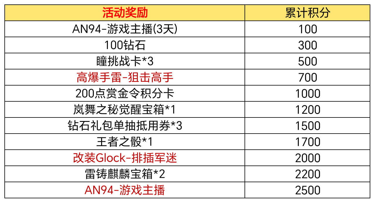 【活动分析】愚人节射击小游戏来袭，活动任务攻略请查收！