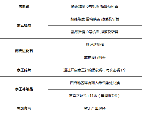 沉睡的远古之力—全新首饰泰王首饰详解-剑灵官方网站-腾讯游戏