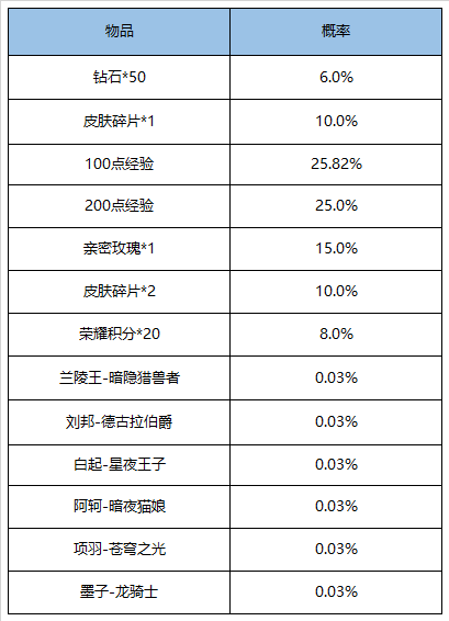 王者荣耀随机玩法概率公示