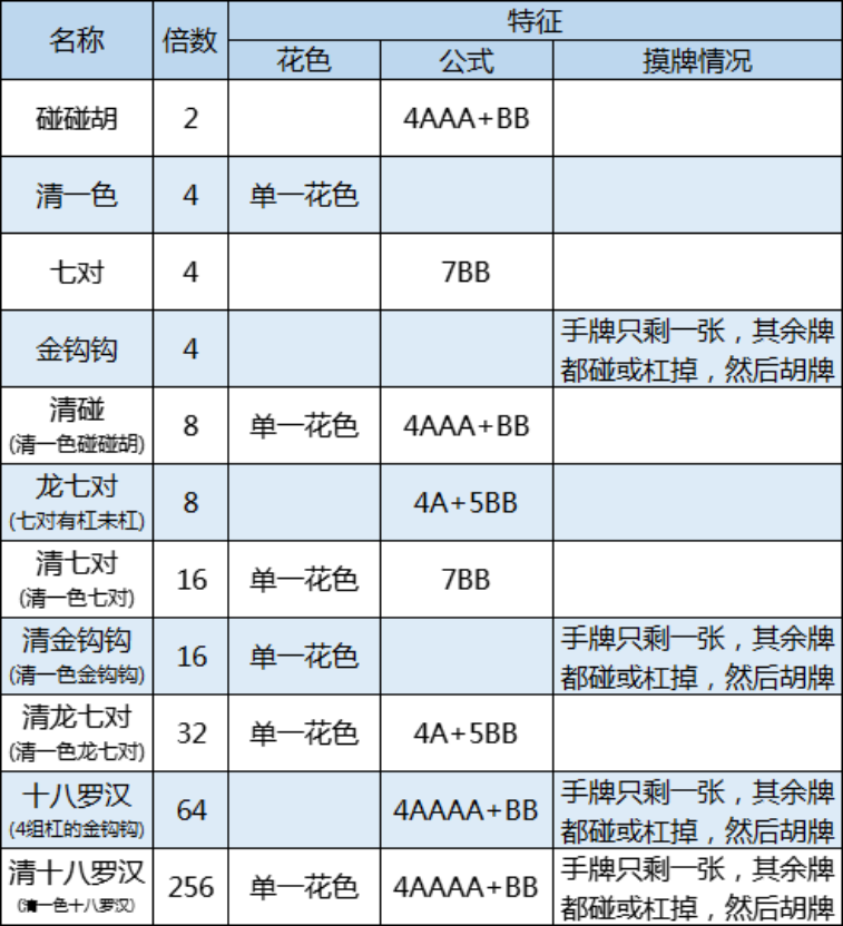 "雀牌"胡牌规则详解 得失分点要牢记