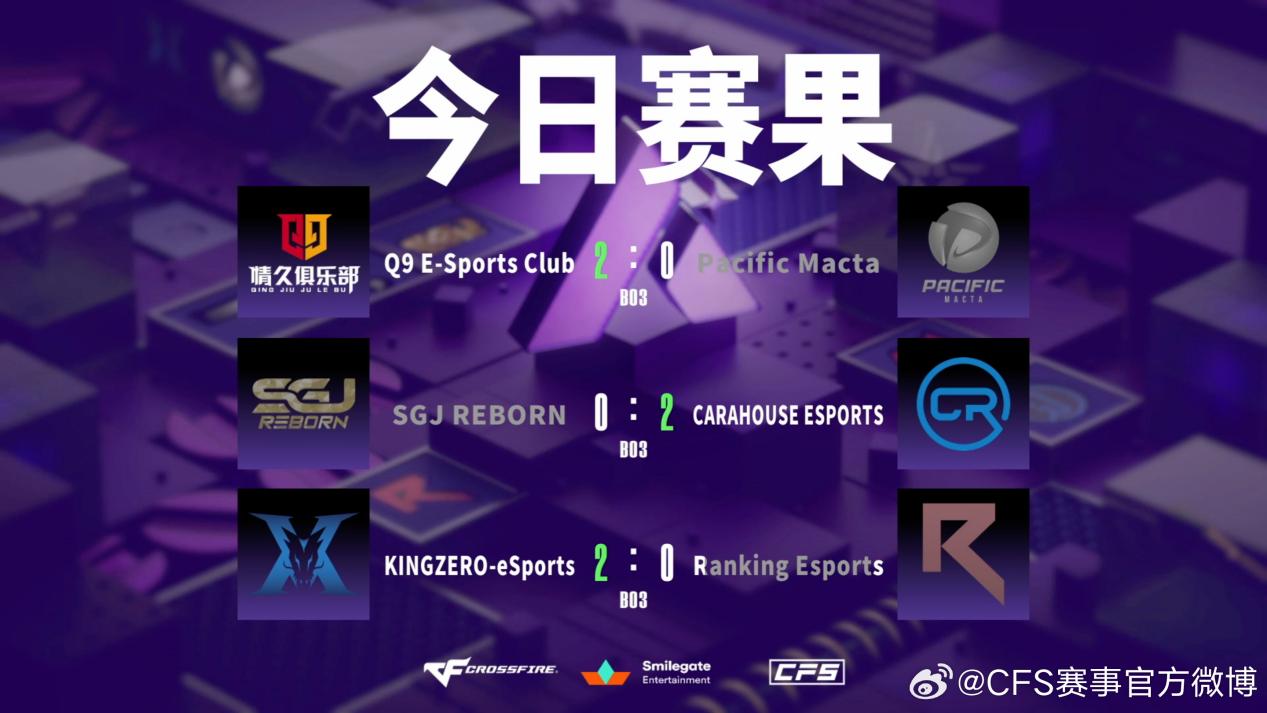 KZ击败RKE斩获小组赛头名，Q9排名第四晋级淘汰赛