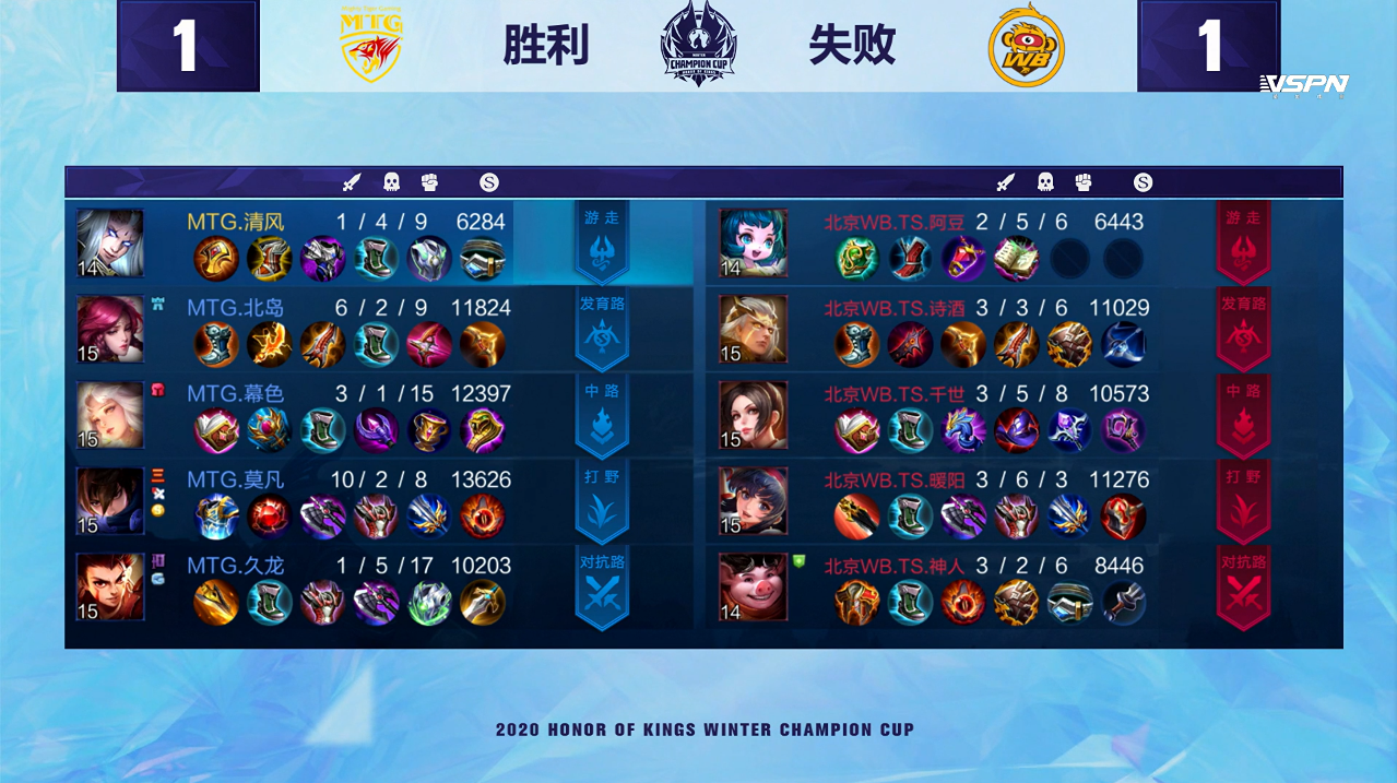 冬冠快讯 Mtg还以颜色扳平比分 莫凡澜强势收割三连决胜 王者荣耀 王者荣耀国服官网 王者荣耀下载礼包攻略 Yoyo手游微电竞专区