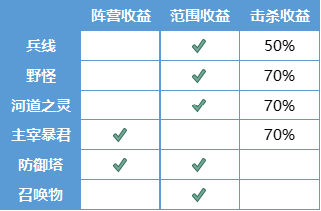 [正式服更新]王者峡谷：优化峡谷资源分配、打野刀和墙体互动规则