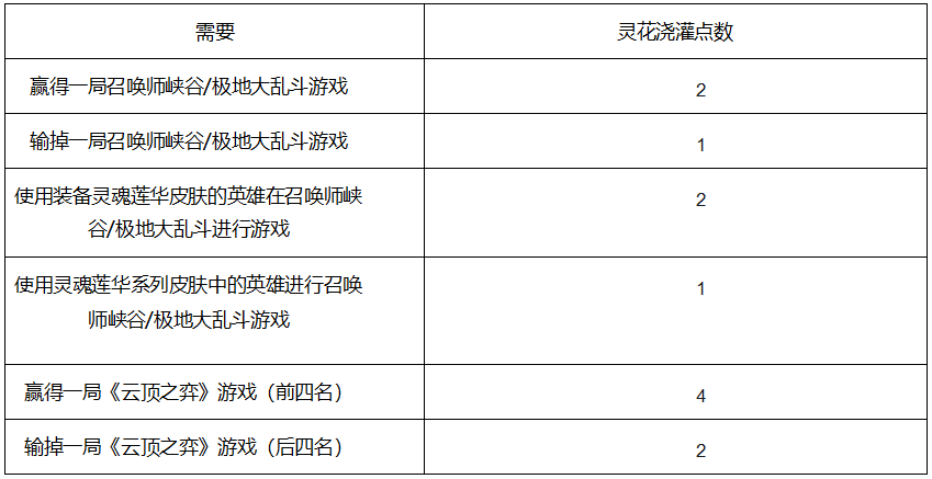 LOL灵魂羁绊亲密度获得方法 新玩法介绍