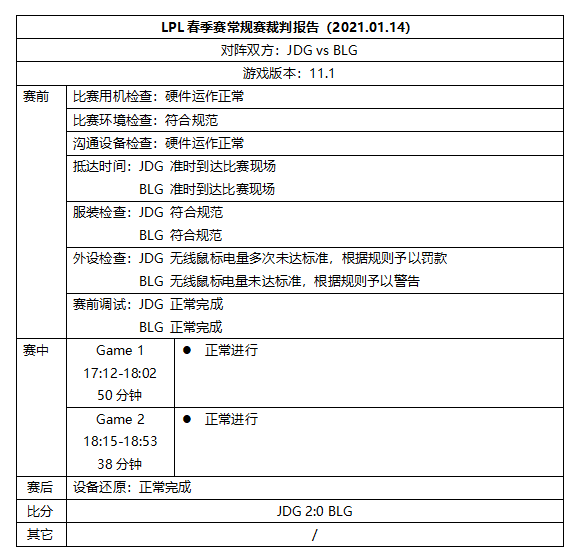 前两周裁判报告：多战队鼠标电量未达标准 予以警告或处罚