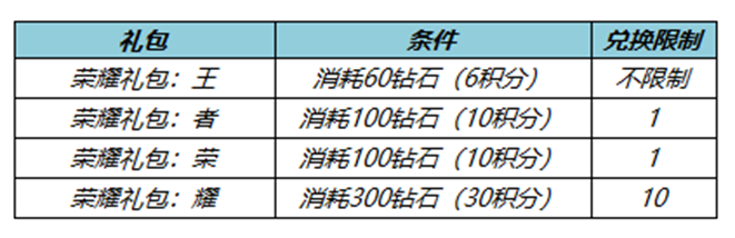 《王者荣耀》S28赛季迎来尾声 消耗钻石抽精品皮肤