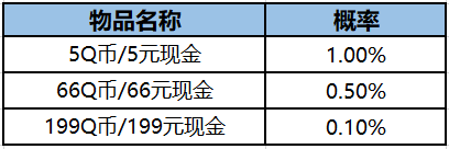 《和平精英》5周年礼物，领语音包和红包活动奖励抽取概率公示