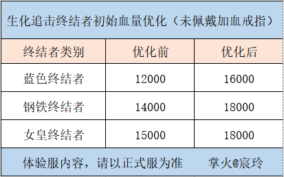 体验服快车：Z4生化排位开启，优化福利抢先知！