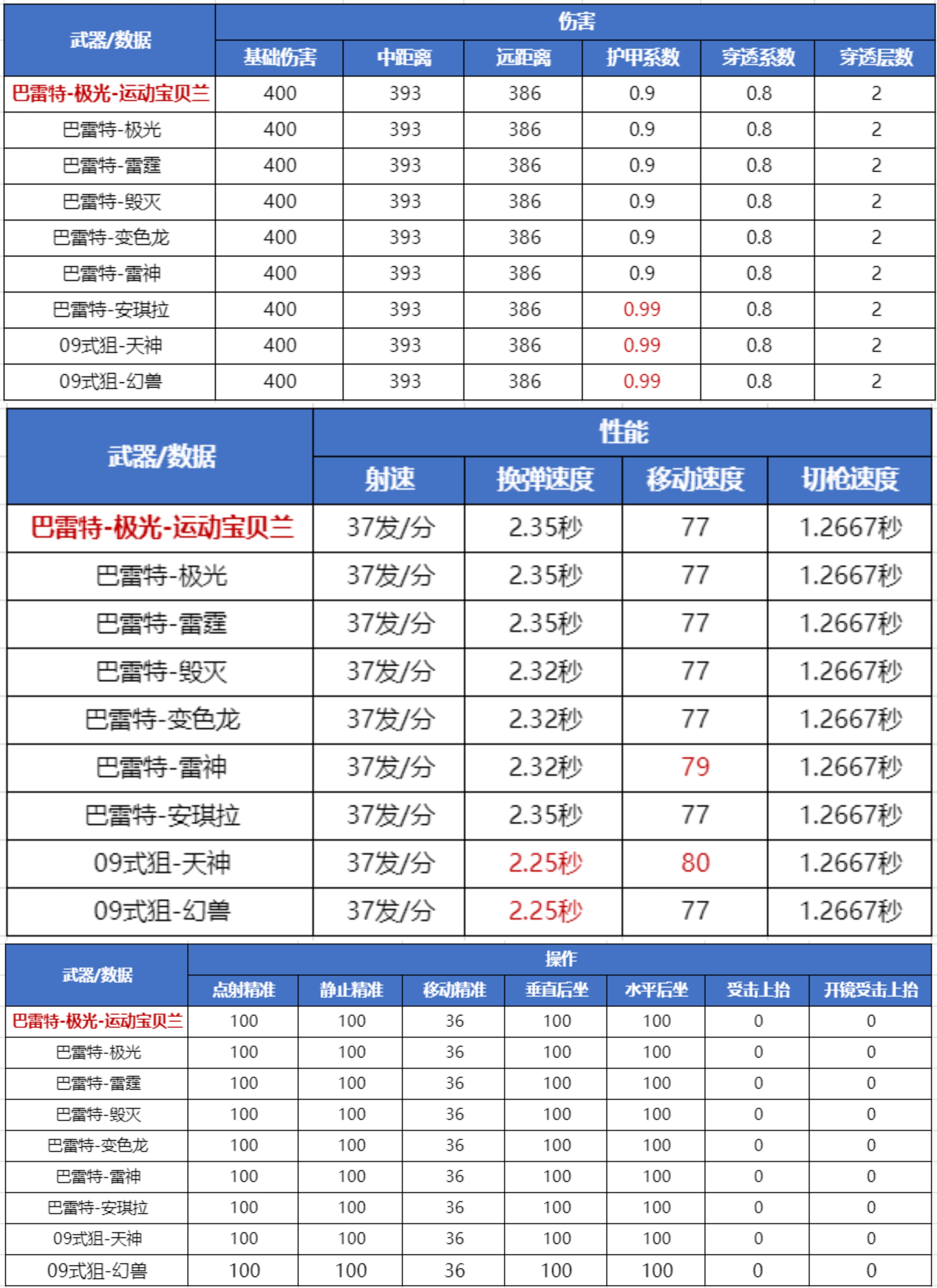 《武器赏析馆》掌中宝狙击再临赏金令！巴雷特-极光-运动宝贝兰测评！
