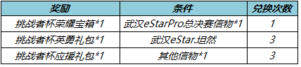 王者榮耀挑戰者杯禮包兌換活動介紹 挑戰者寶箱有什么