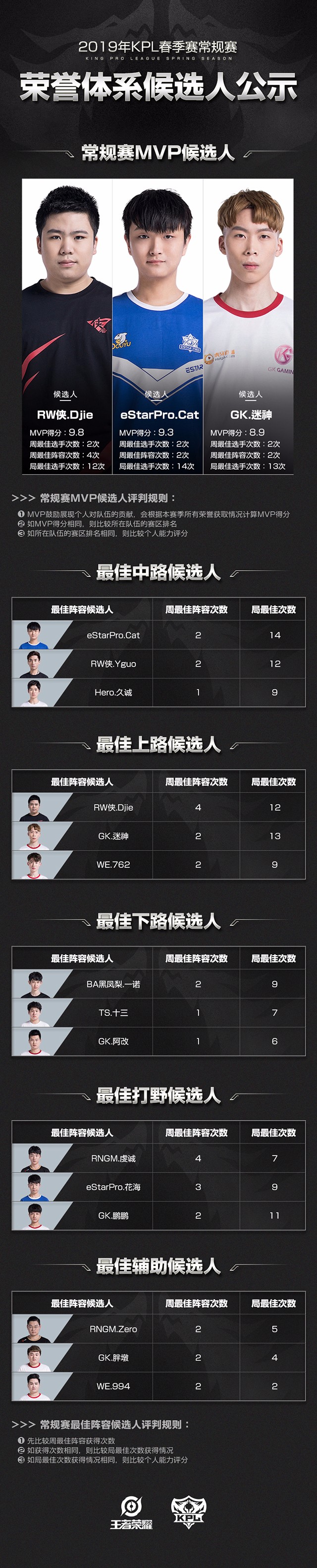 2019春季赛常规赛荣誉体系候选人公示