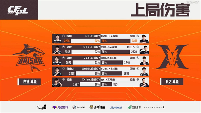 BS两图险胜KZ，EP连下两城带走XROCK