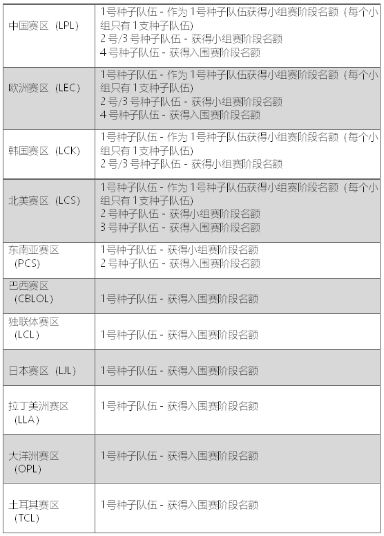 2020寰球总决赛规定（择要）：越南两支战队将取得总奖金的0.6%