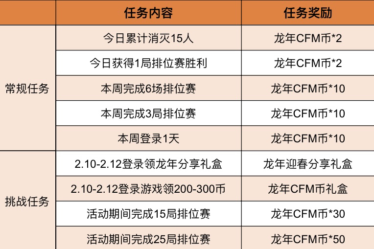 【活动分析】龙年CFM币商城上新，快来领取你的福利指南