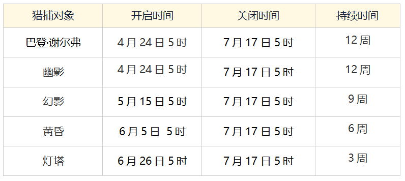 4月24日第三赛季版本更新预告