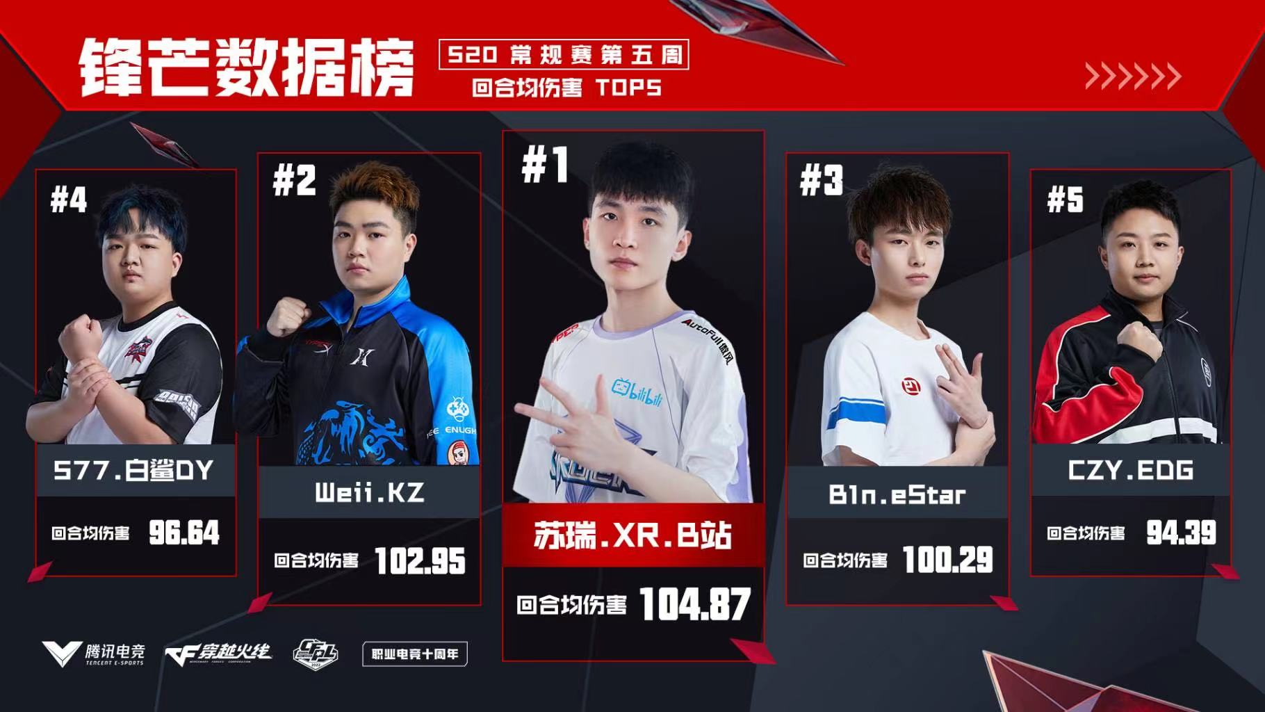 [穿越火线] yf技压群雄获评最佳选手，白鲨一往无前稳坐积分榜首