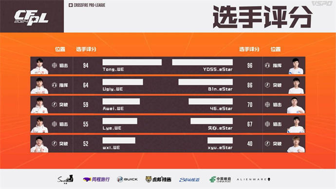 YDSS临危受命，eStar让二追三险晋级，WE遗憾出局