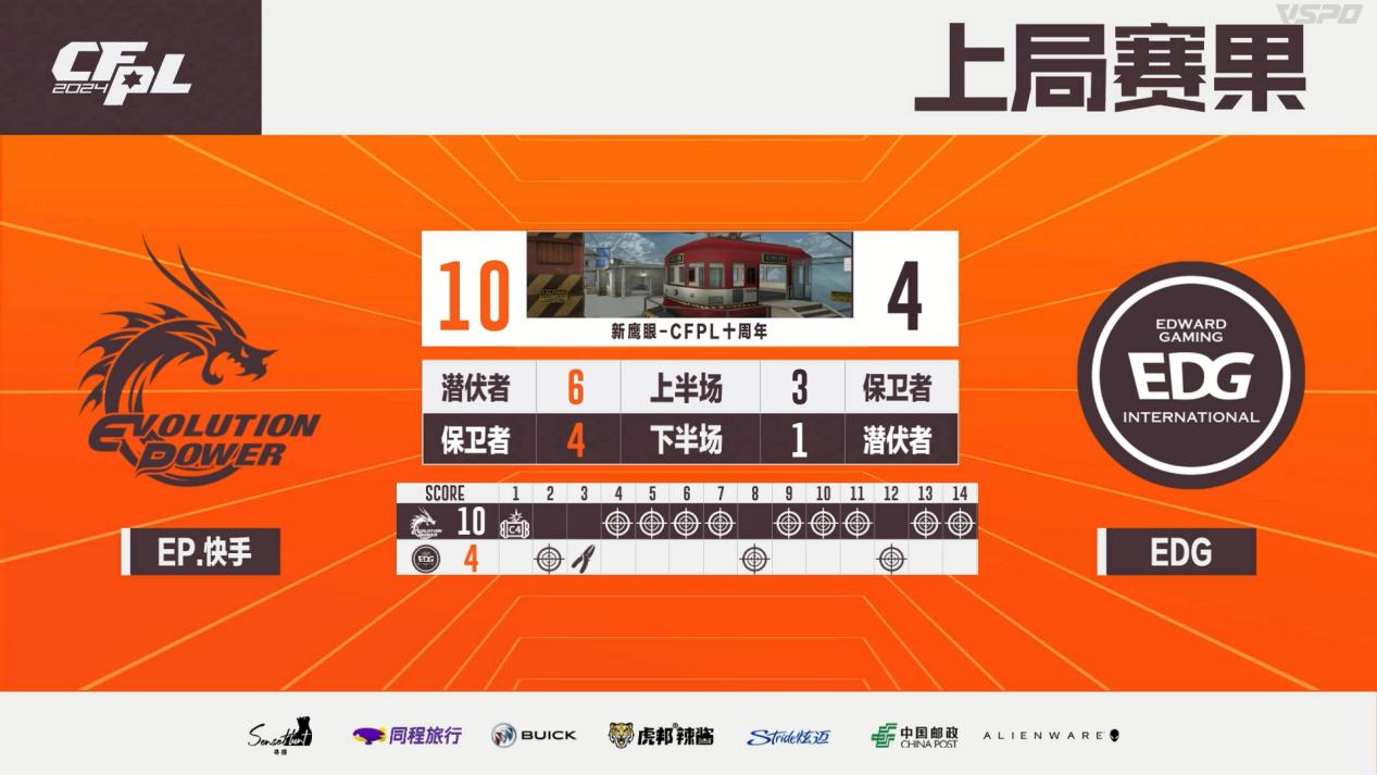 XROCK直落两局击败WE，First两拿MVP，EP轻取EDG