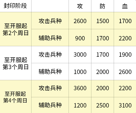 封印专服预告 | 属性上限封印，强制策略对战，重磅奖励放送！
