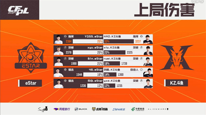 BS击败EDG赢得赛季首胜，eStar爆冷击败KZ