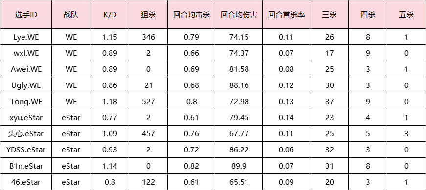 WE与eStar打响八进四第二场，针锋相对谁能出线？