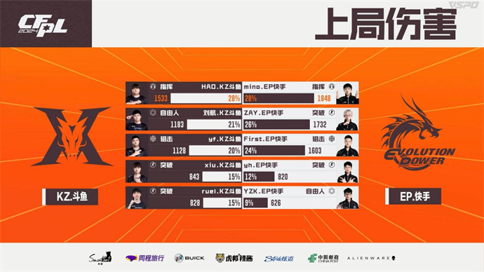 ZAY五杀，EP连拿10分晋级下一轮，KZ1-3不敌出局