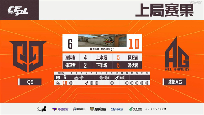 成都AG以3-1击败Q9晋级总决赛，欧欧获全场MVP
