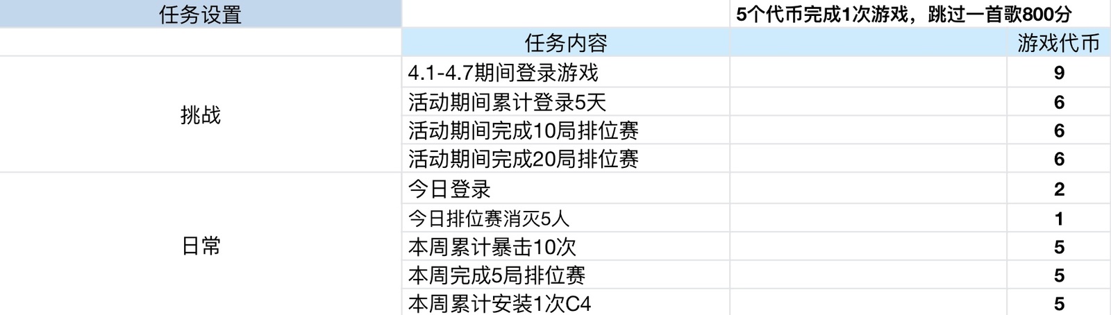 【活动分析】心动节拍当燃不停歇，青春云悠悠角色免费领！