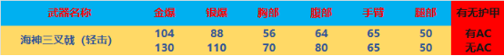 【全方位评测】全新海神系武器，海神加特林&海神三叉戟评测